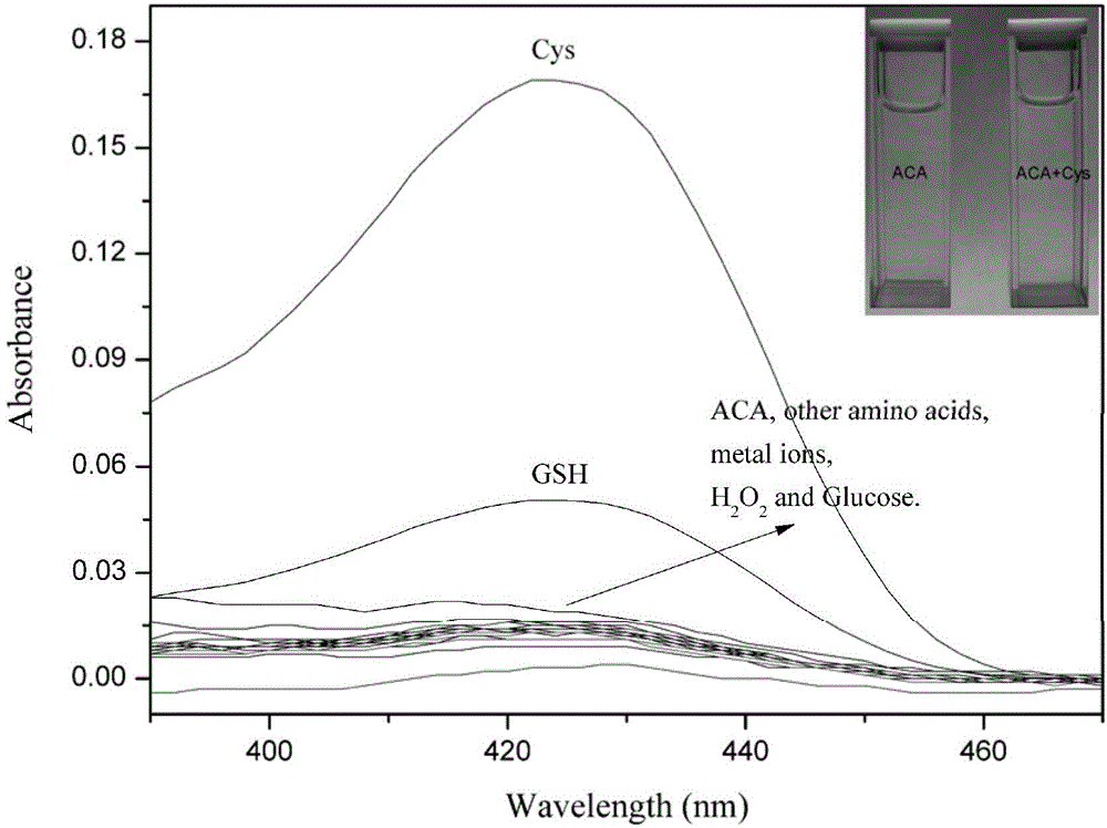 Cysteine fluorescence probe adopting coumarin as fluorophore and application of cysteine fluorescence probe