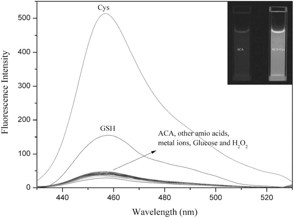 Cysteine fluorescence probe adopting coumarin as fluorophore and application of cysteine fluorescence probe