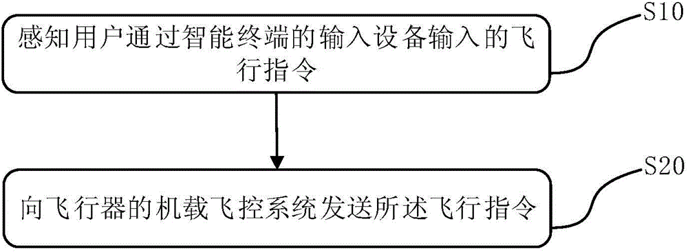 Aircraft control method and device