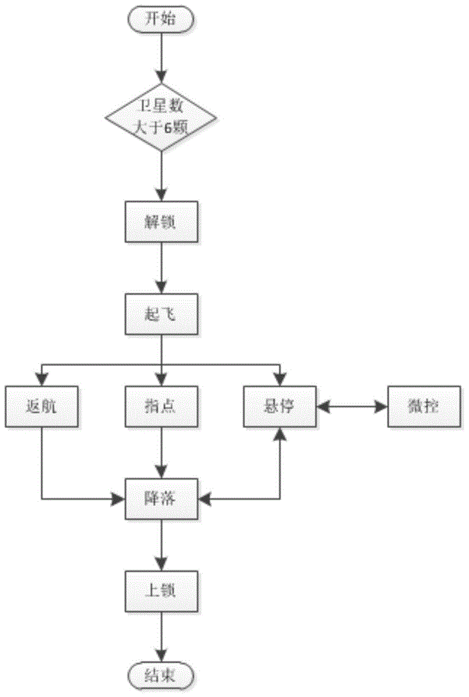 Aircraft control method and device