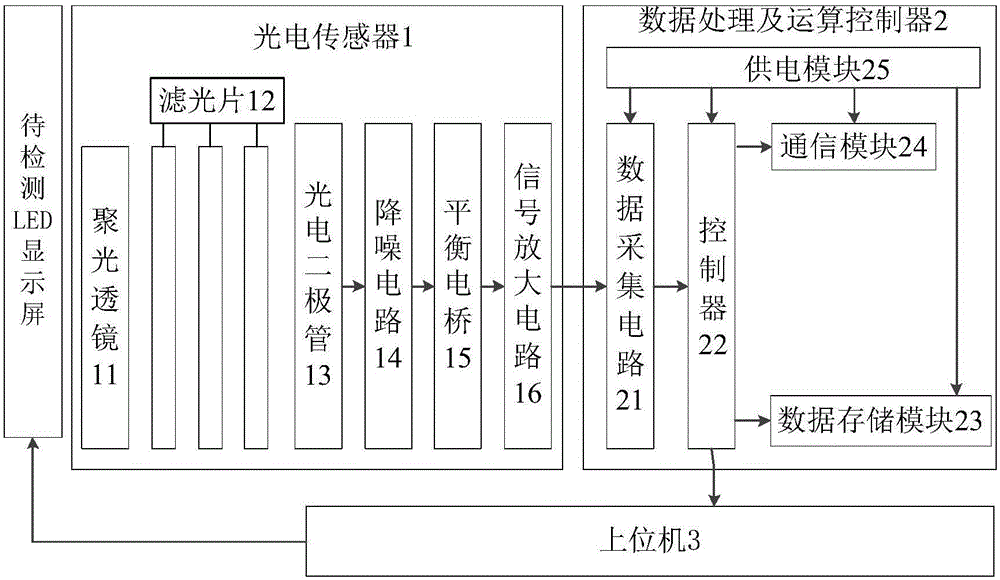 LED display screen refresh rate detection system and method