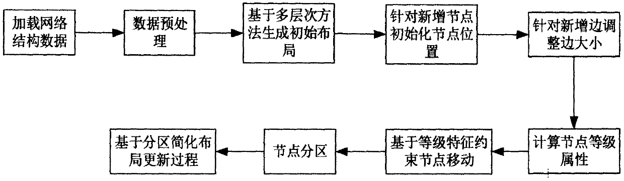 Incremental steady-state layout method for time-varying network data