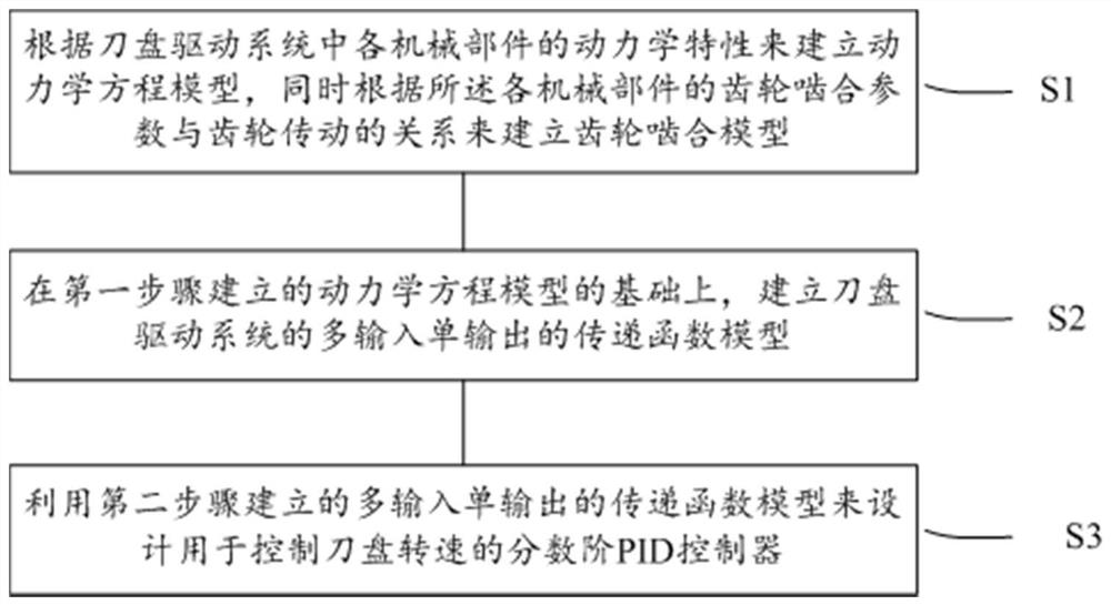 A Fractional Order Control Method for the Rotational Speed ​​of the Cutter Drive System of Roadheader