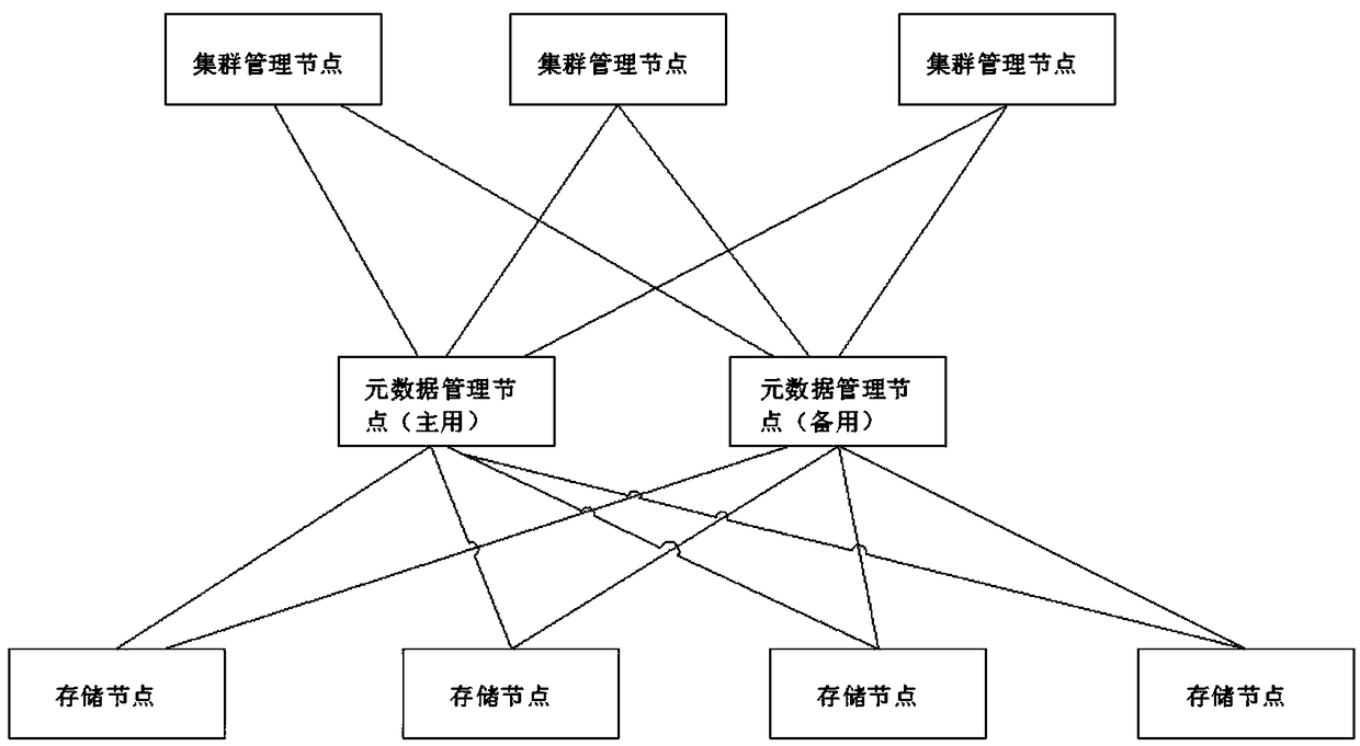 A distributed storage system and method for storing backup data