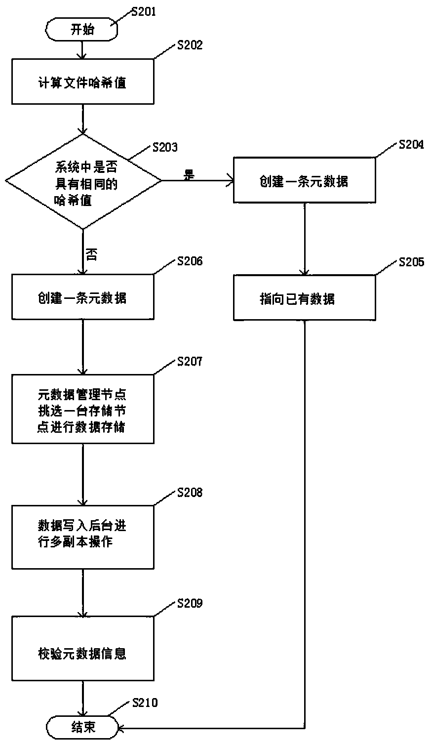 A distributed storage system and method for storing backup data