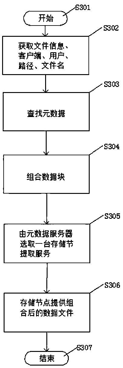 A distributed storage system and method for storing backup data