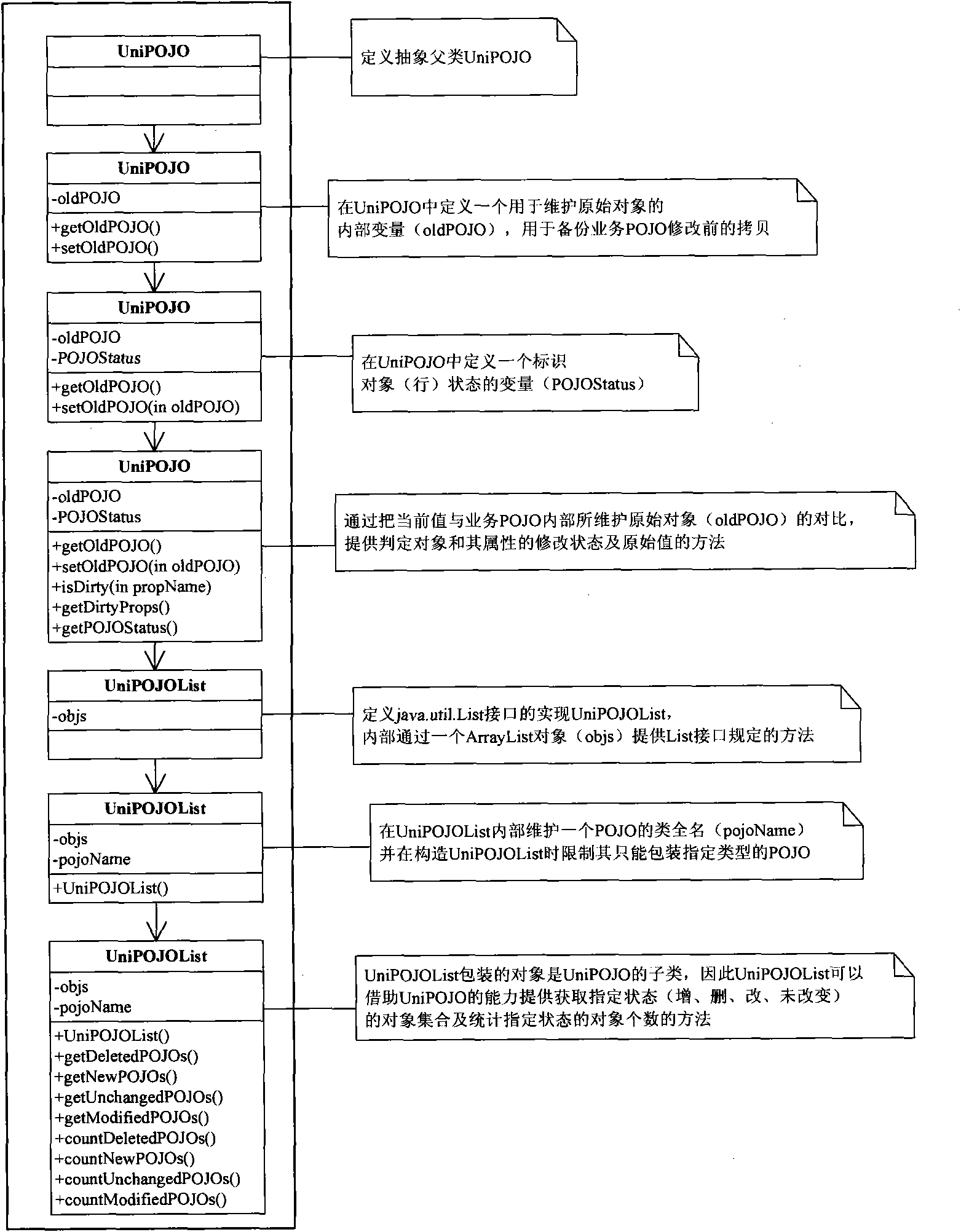 Method and device for supporting additional information by POJO extension