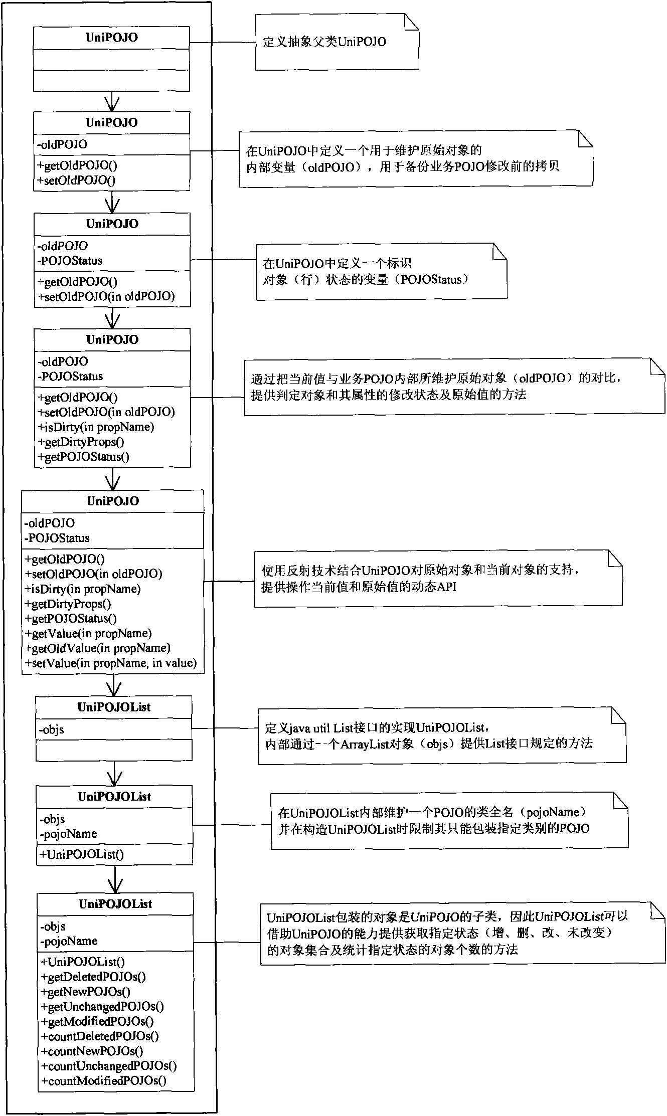 Method and device for supporting additional information by POJO extension