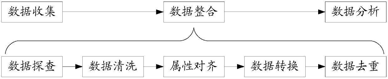 Attribute alignment method and apparatus