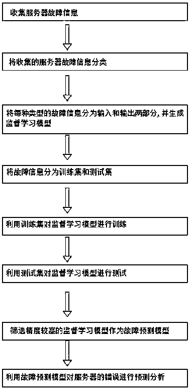 Server error diagnosis method based on supervised learning