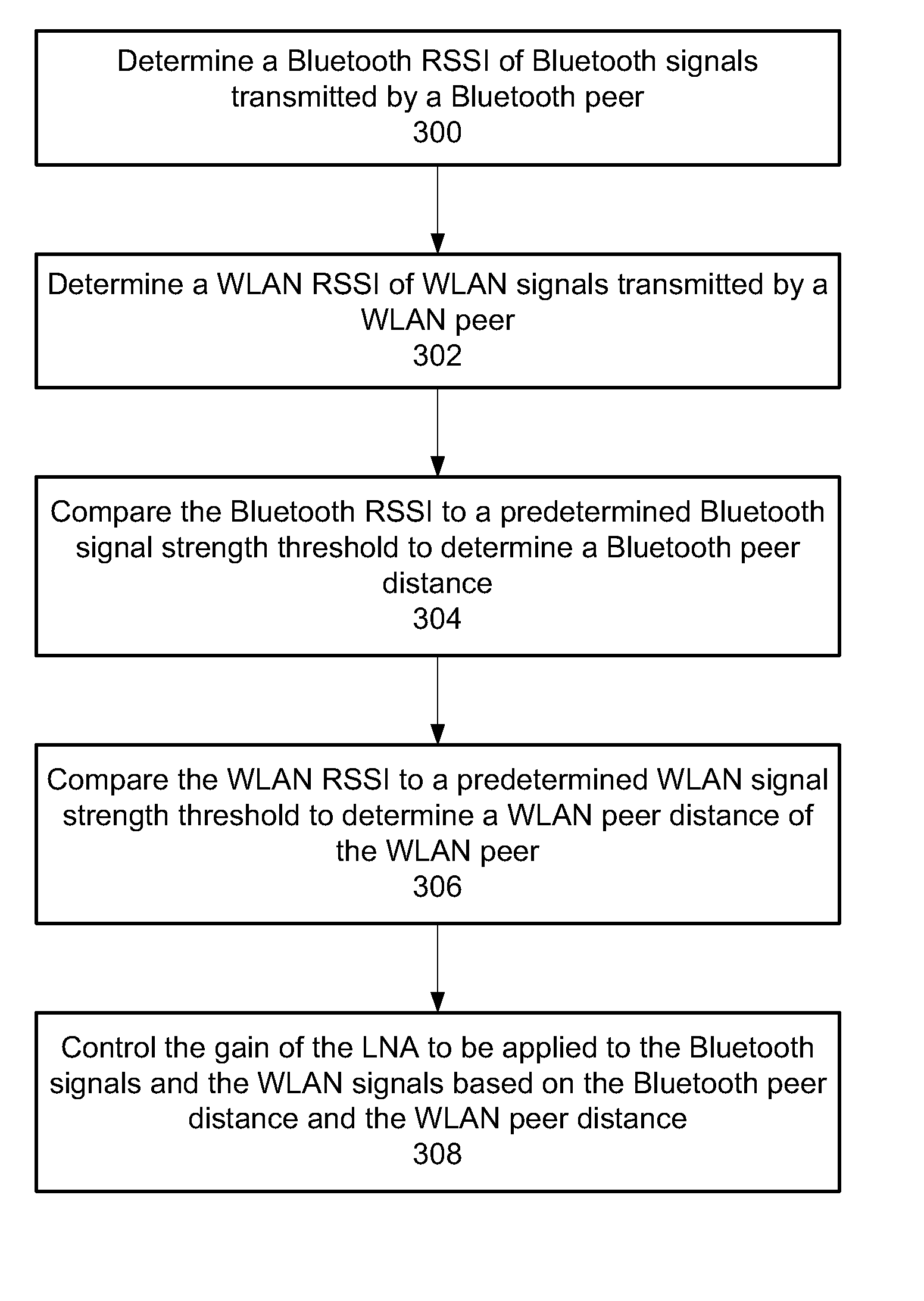 Low noise amplifier gain adaption based on a received signal strength indication of bluetooth and wlan signals