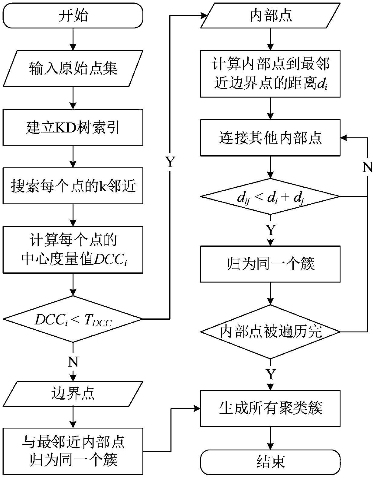 Clustering method based on local direction centrality measurement