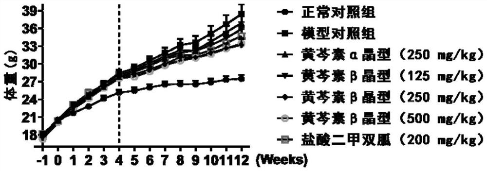 Application of baicalein in preparation of medicine for preventing and treating obesity and complications thereof