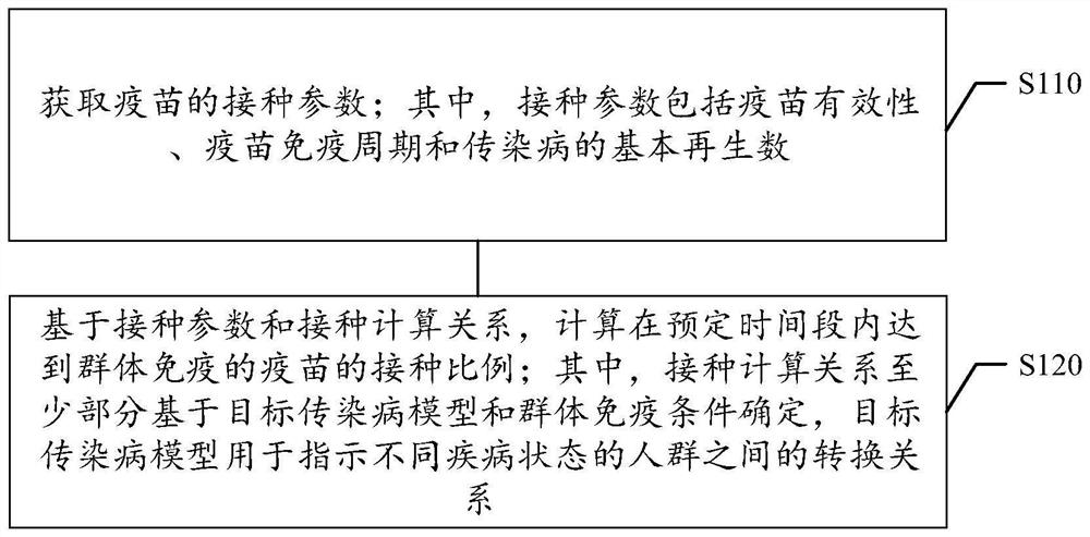 Vaccination proportion calculation method and device, storage medium and electronic equipment