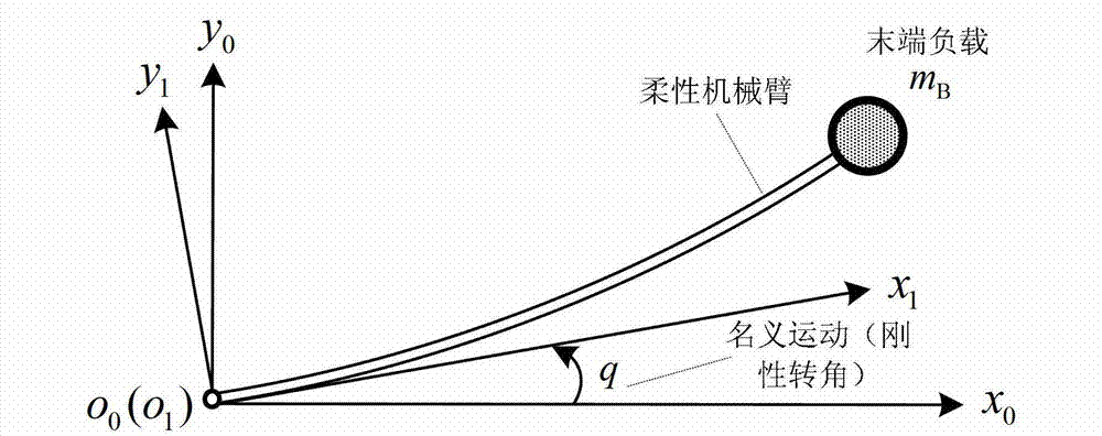 Flexible mechanical arm energy consumption shock absorption method based on 2:1 internal resonance and realization device