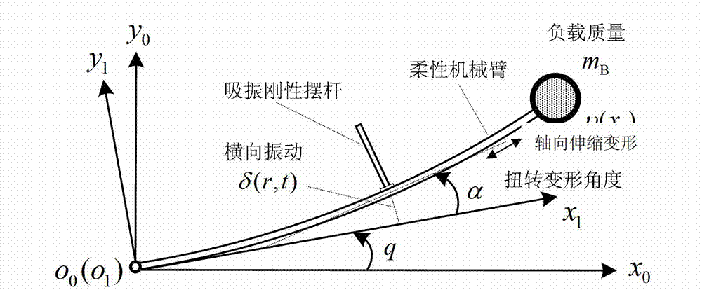 Flexible mechanical arm energy consumption shock absorption method based on 2:1 internal resonance and realization device