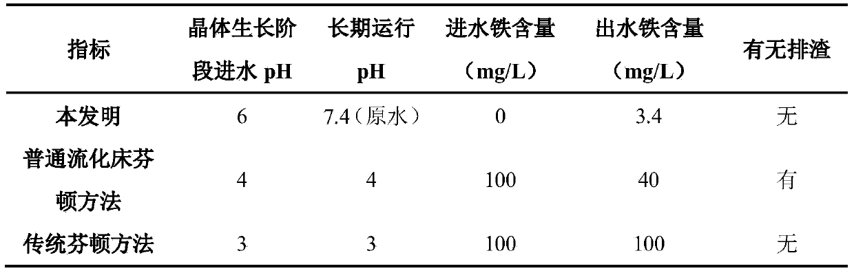 Fenton fluidized bed biochemical tail water advanced treatment method