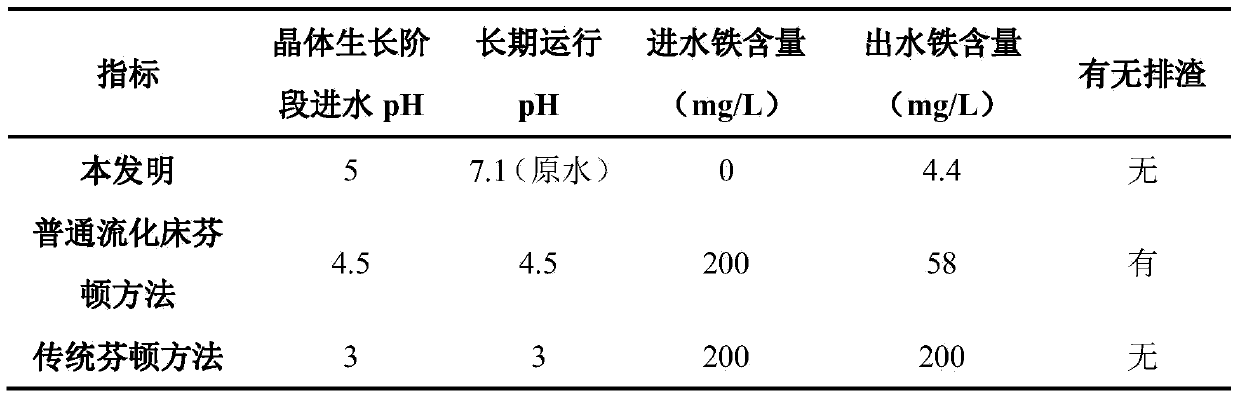 Fenton fluidized bed biochemical tail water advanced treatment method