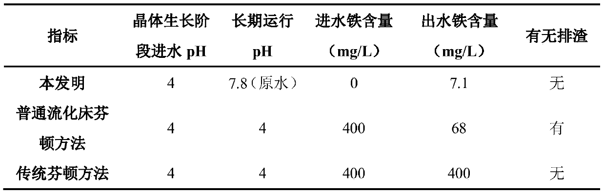 Fenton fluidized bed biochemical tail water advanced treatment method