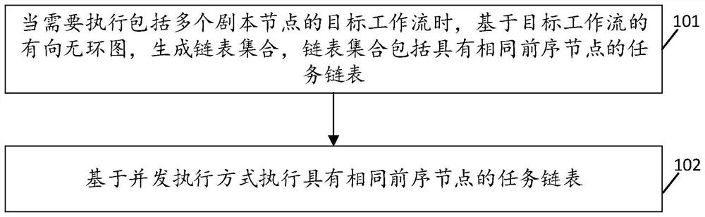 Workflow scheduling method and device, electronic equipment and storage medium