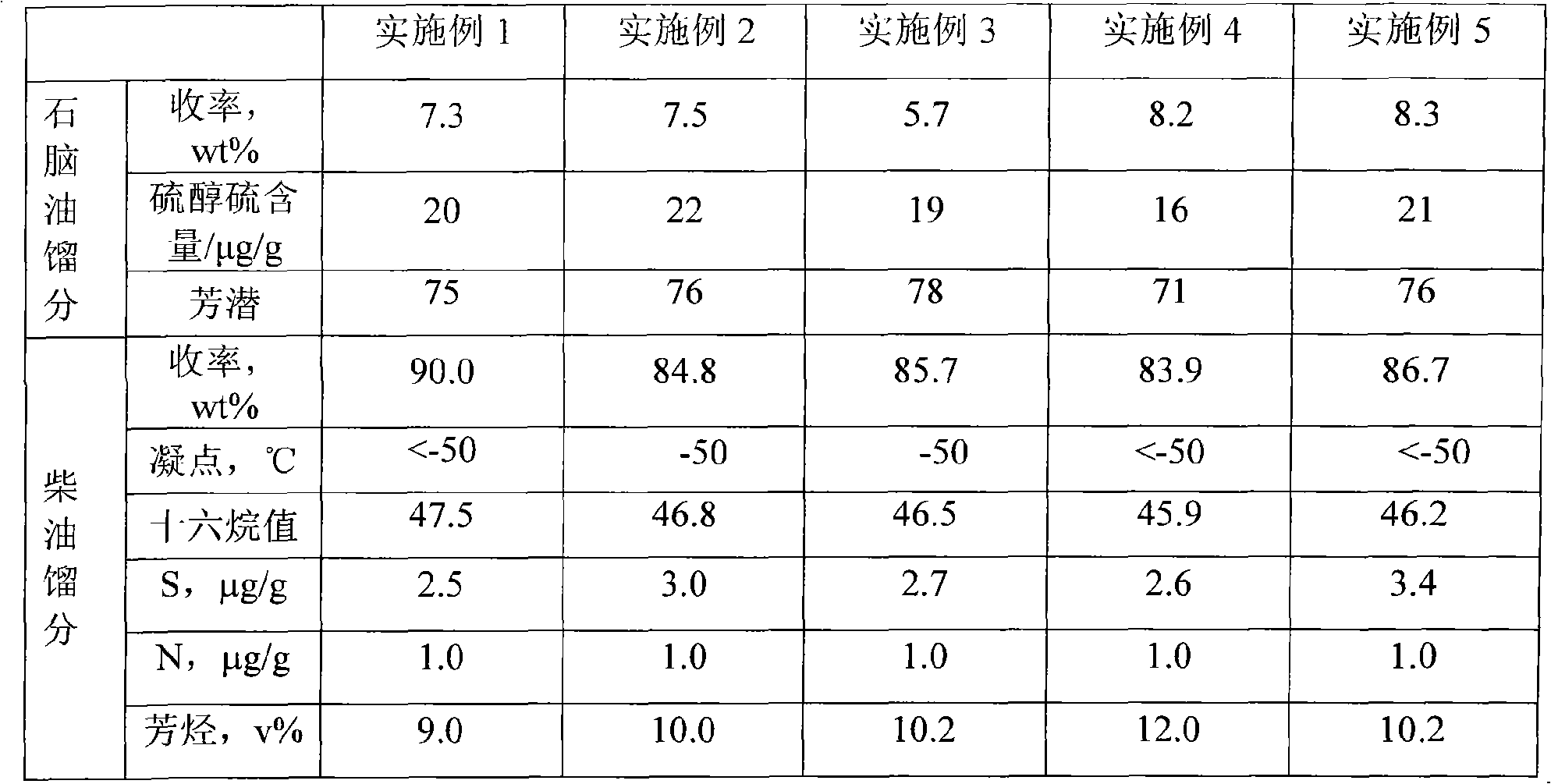 Method for preparing fuel oil with coal oil hydrogenation