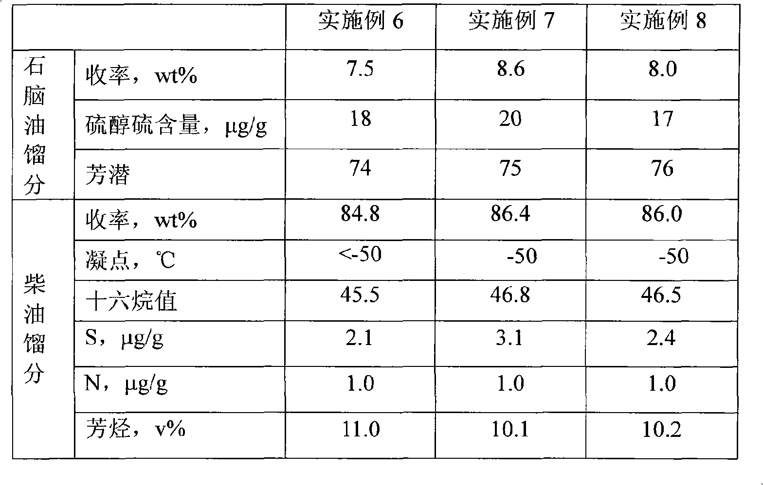 Method for preparing fuel oil with coal oil hydrogenation