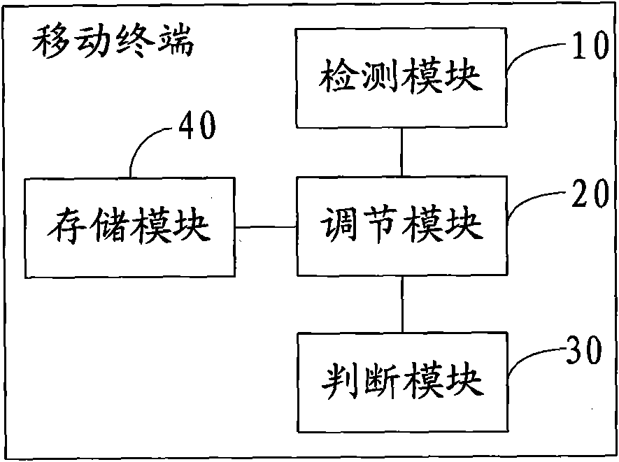 Mobile terminal and backlight adjusting method thereof