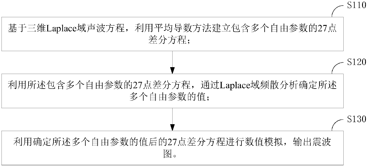 Numerical simulation method and device of three-dimensional laplace domain acoustic wave equation