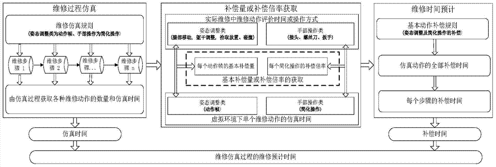 Maintenance time prediction method based on virtual maintenance simulation process