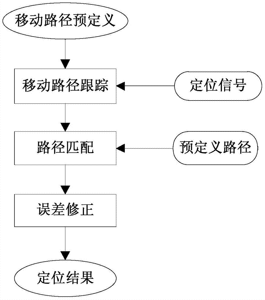 An Indoor Wireless Positioning Method Based on Path Matching