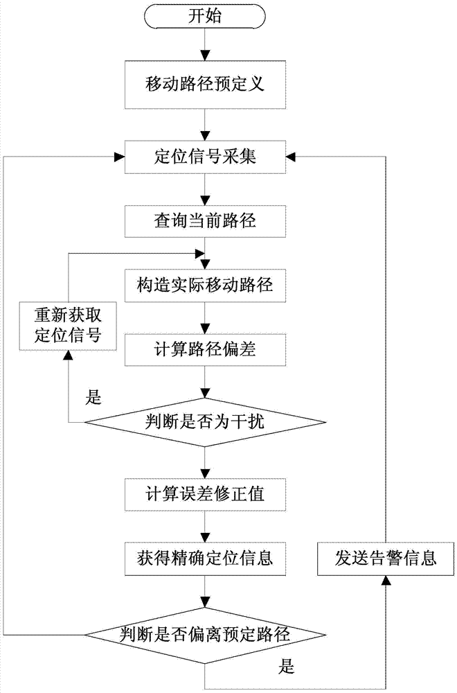 An Indoor Wireless Positioning Method Based on Path Matching