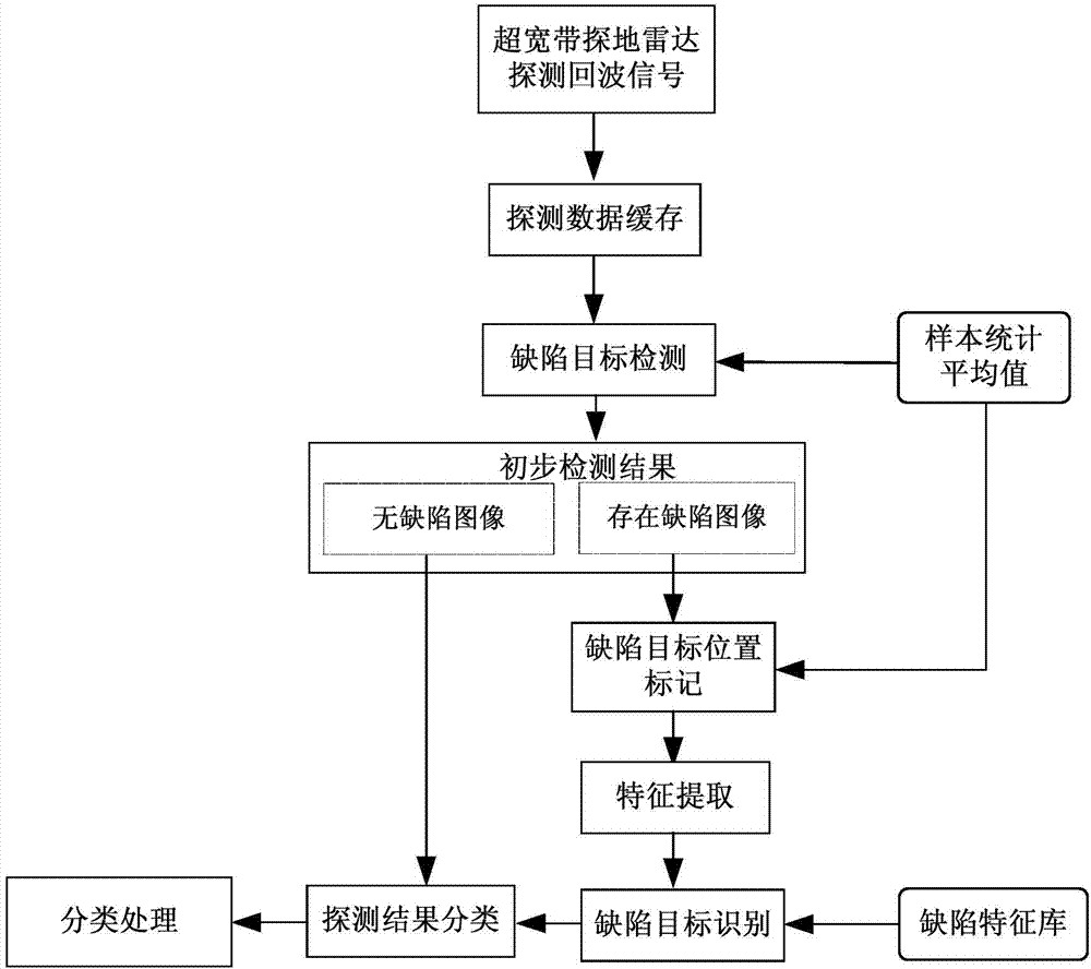 Road quality detection method of UWB (ultra wide band) GPR (GPR) and detection device of method