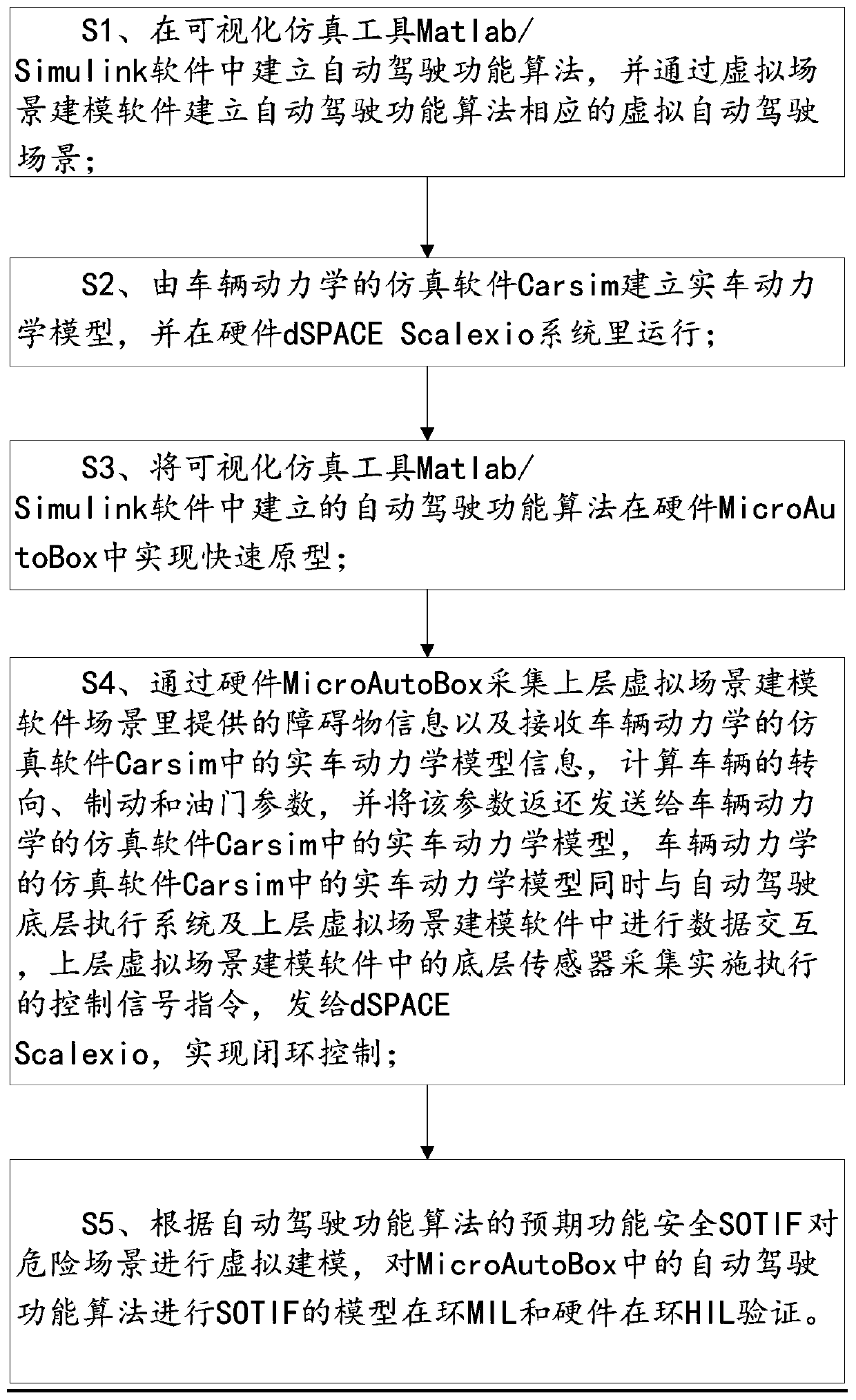 Automatic driving algorithm anticipating function safety verification method, platform and storage medium