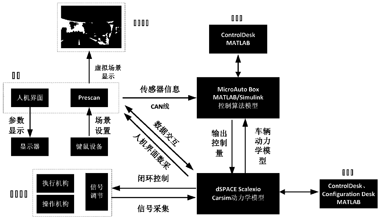 Automatic driving algorithm anticipating function safety verification method, platform and storage medium