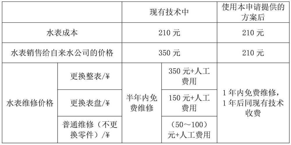 Water meter billing system based on Internet of Things