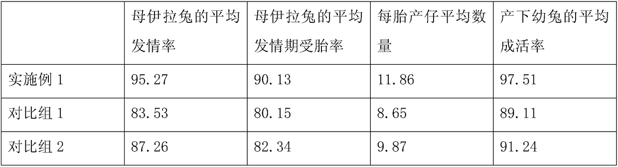 Natural propagation method of IRA rabbits