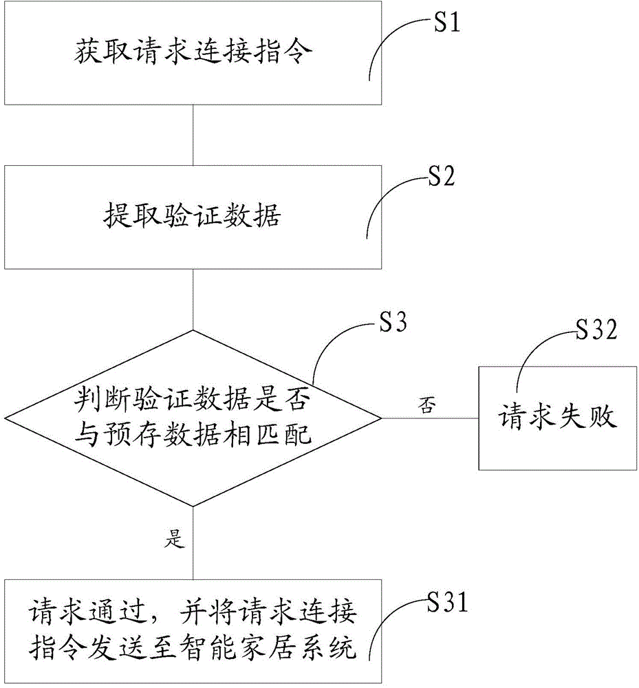 Connection method and connection device for intelligent housing system