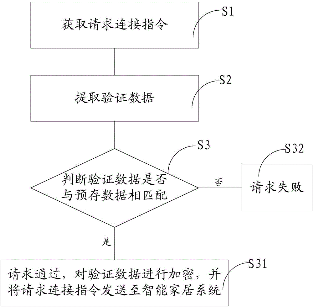 Connection method and connection device for intelligent housing system