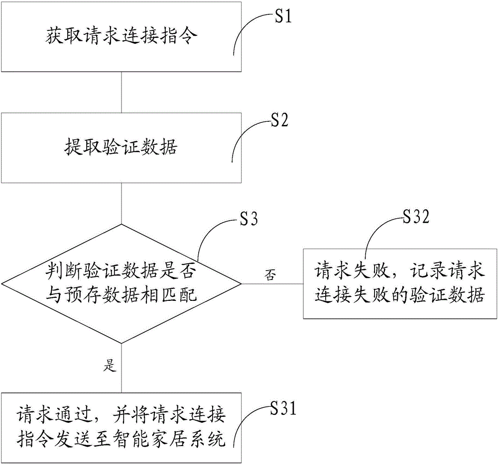 Connection method and connection device for intelligent housing system