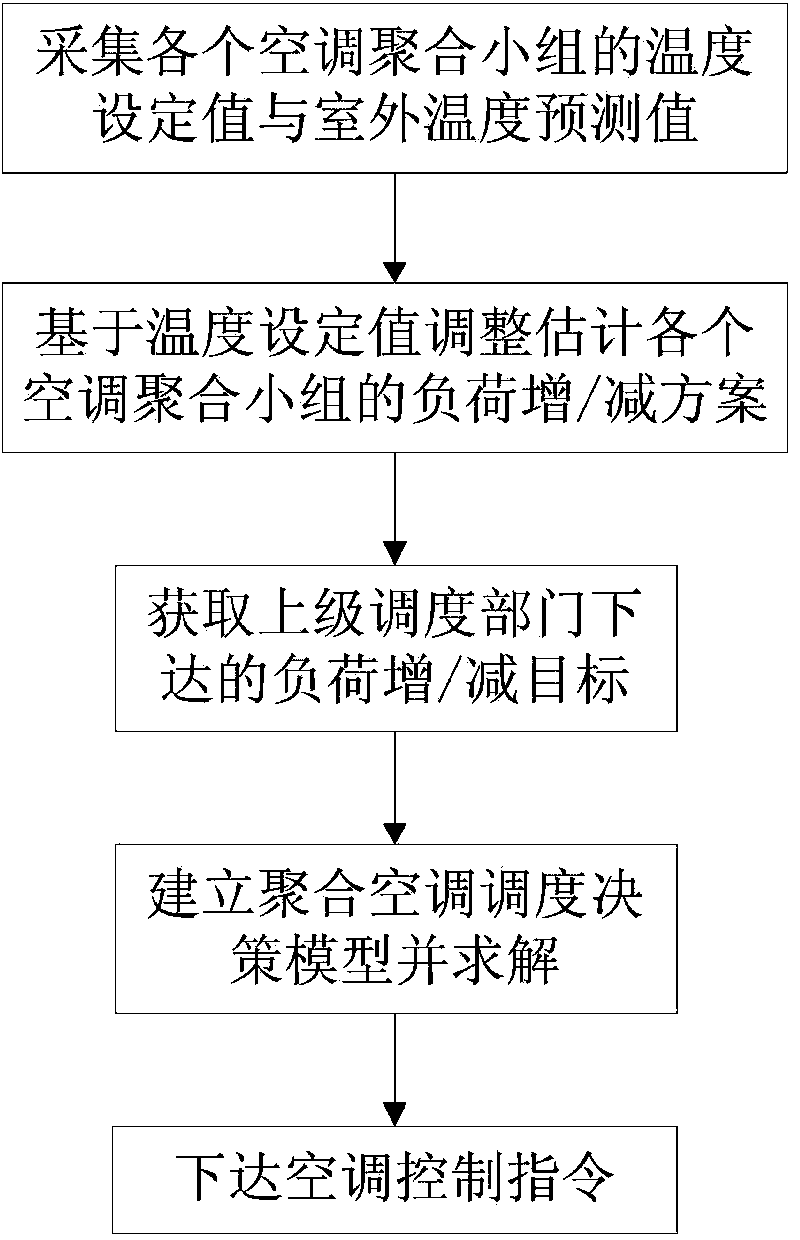 Aggregation air conditioning load scheduling method based on temperature set value adjustment