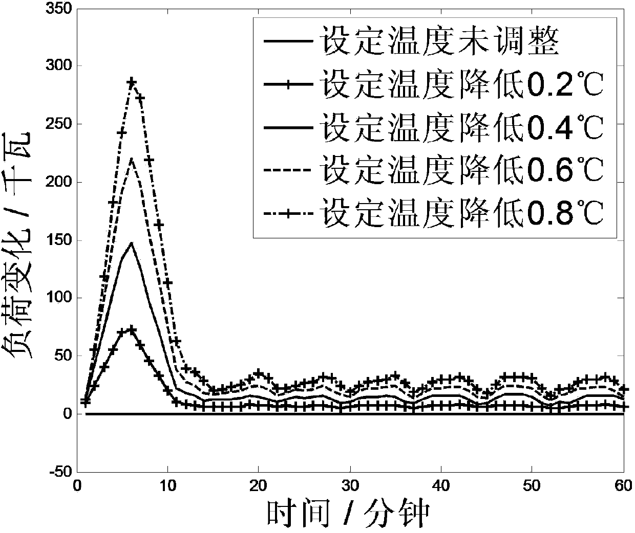 Aggregation air conditioning load scheduling method based on temperature set value adjustment