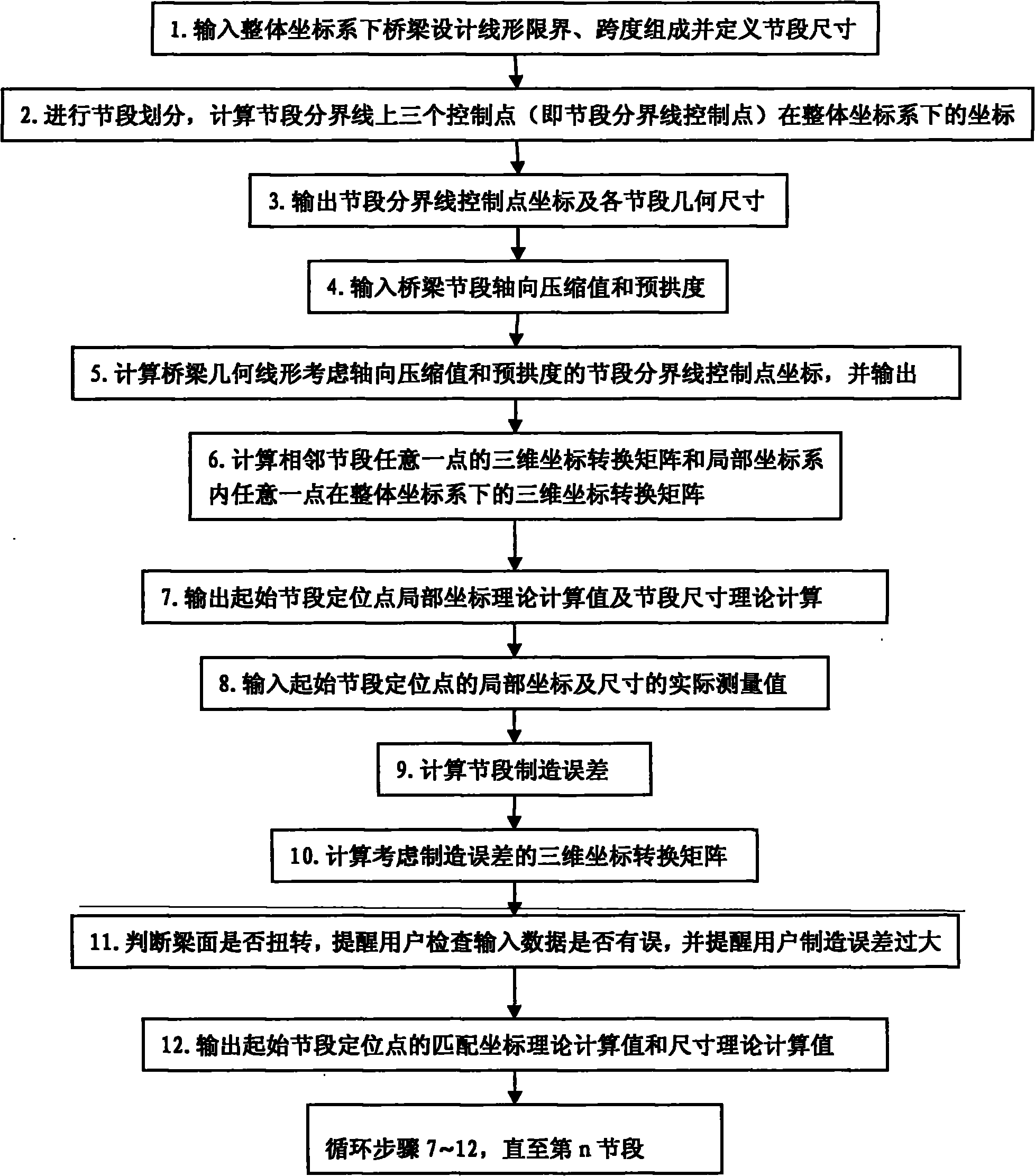 Three-dimensional numerical control method for bridge section precasting technology