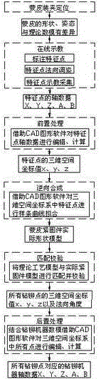 Programming method for airplane thin-wall curved surface skin automatic drilling and riveting