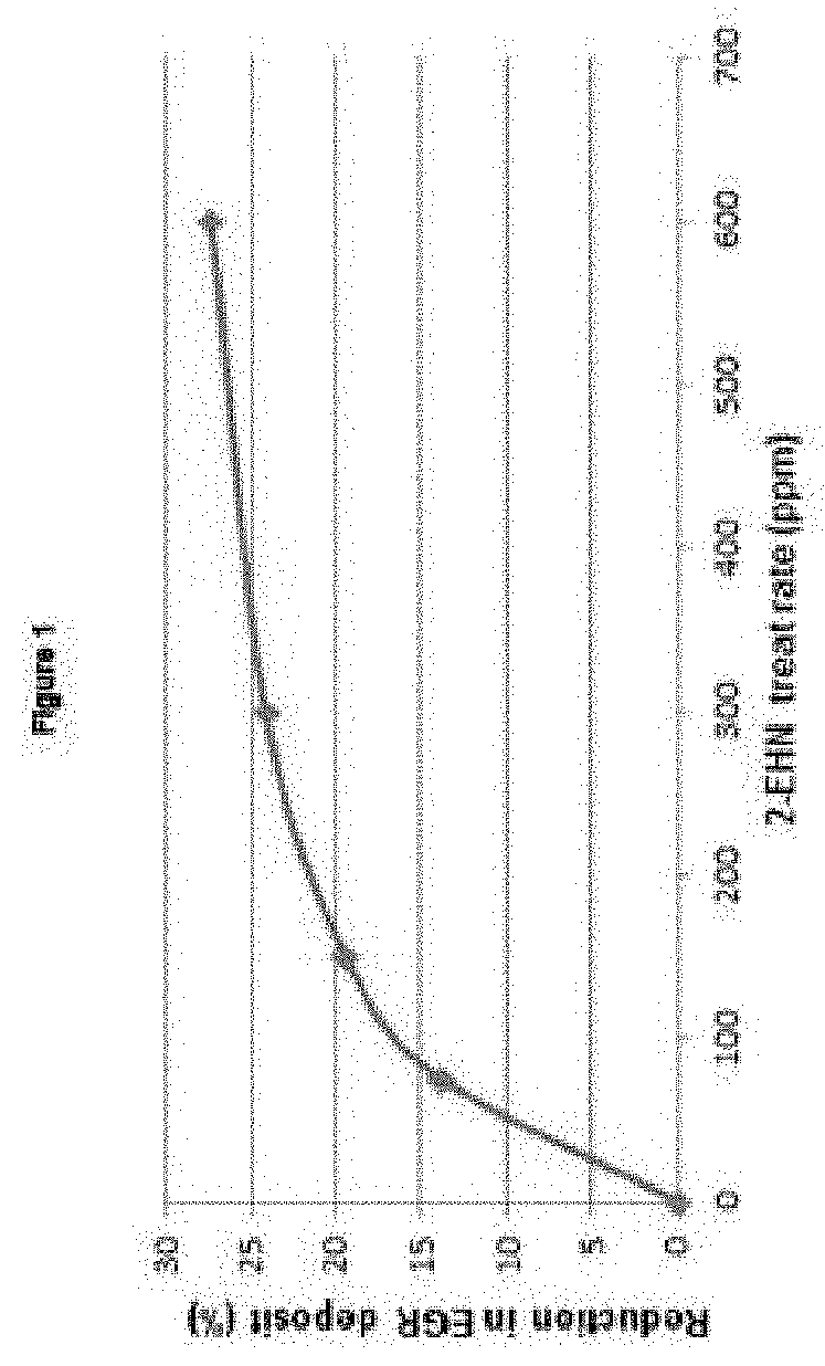 Use and method to reduce deposits in compression ignition internal combustion engines