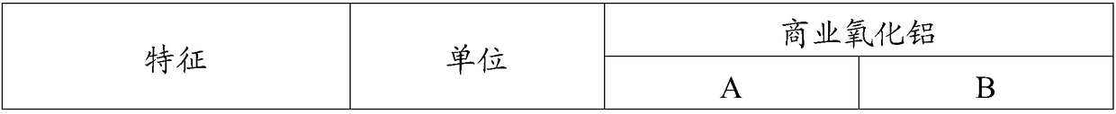 A preparation method of silicon-aluminum composite abrasive for sapphire substrate polishing