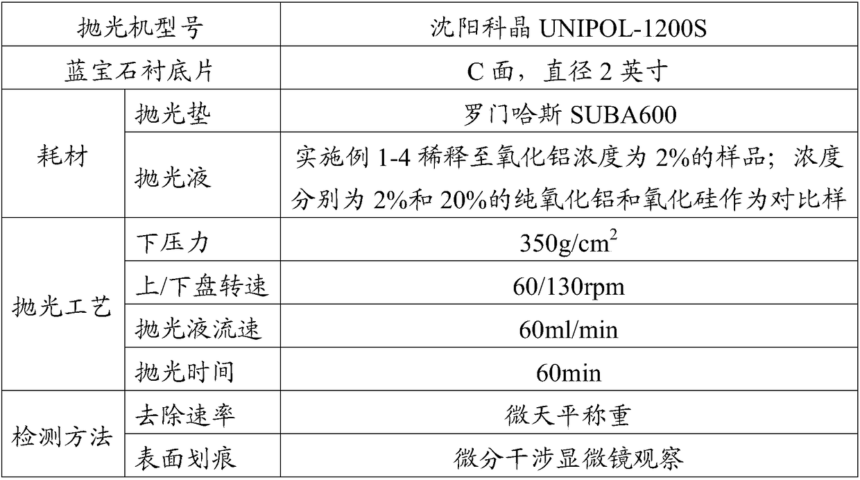 A preparation method of silicon-aluminum composite abrasive for sapphire substrate polishing