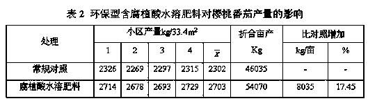 Environment-friendly humic acid containing water-soluble fertilizer and production method thereof