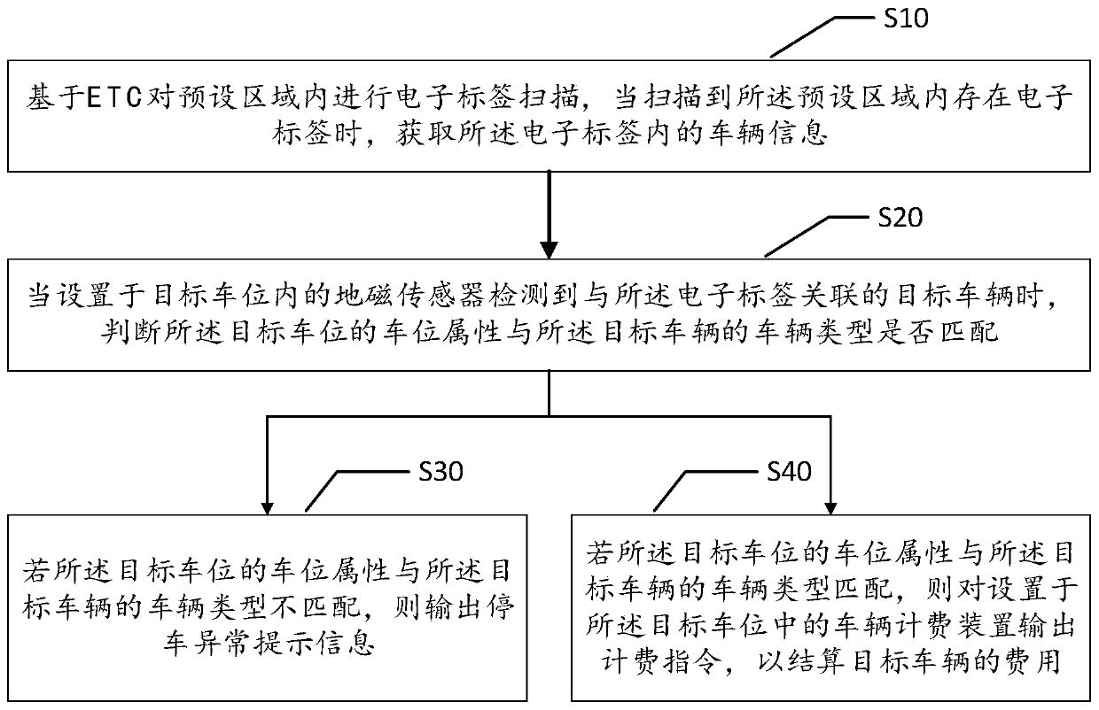 ETC-based parking space management method, apparatus and device, and readable storage medium