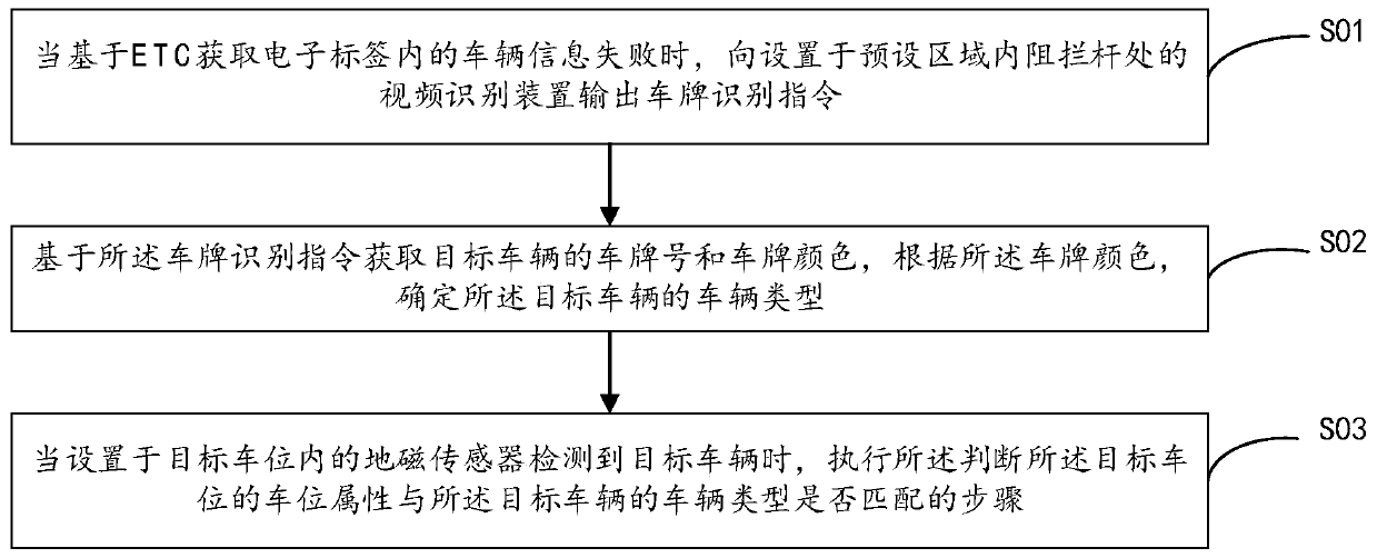 ETC-based parking space management method, apparatus and device, and readable storage medium