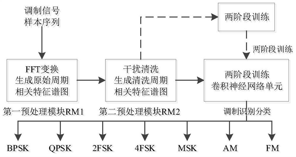 Modulation Recognition Method Based on Interference Cleaning and Two-Stage Training Convolutional Neural Network Model